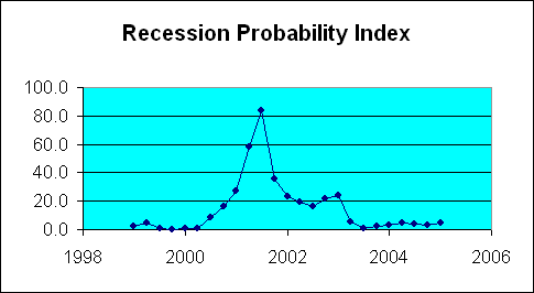 recession_index_aug_05.gif