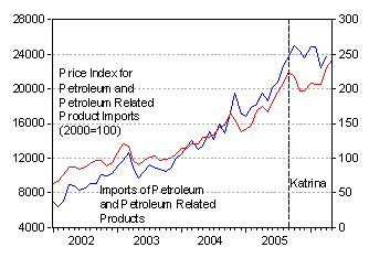 and price (2000=100) of petroleum and energy related petroleum product ...