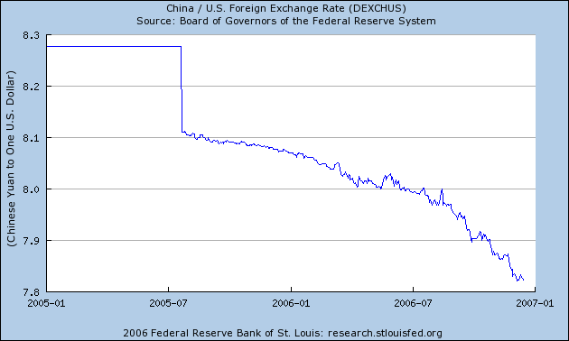 Figure 1: CNY/USD, daily. Source: St. Louis Fed FREDII.