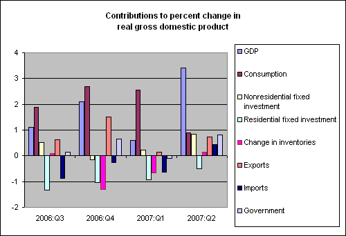 gdp_components_jul_07.gif
