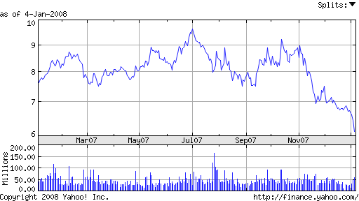 ford motor company stocks yahoo