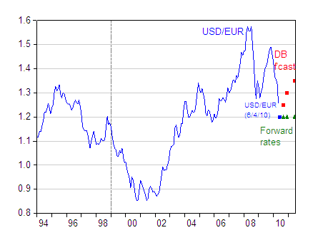 Forex euro dollar rate