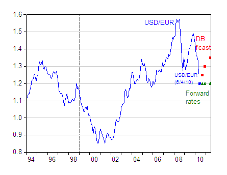 euro dollar exchange rate graph