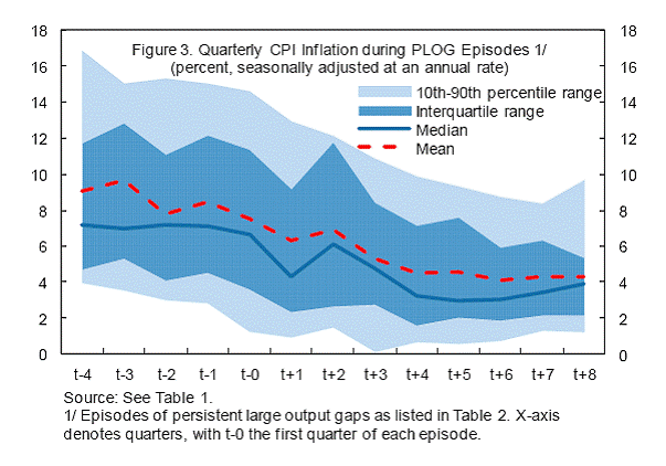 Persistent Large Output Gaps Disinflation And Deflation Econbrowser