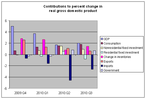 gdp_comps_oct_10.gif