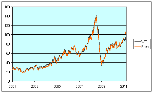 Wti Crude Price History Chart