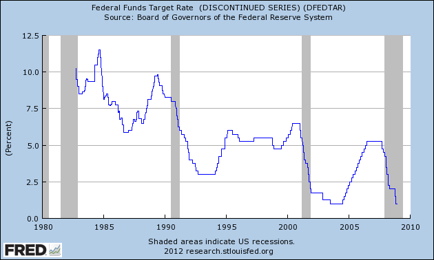 Federal Reserve Rate History Chart