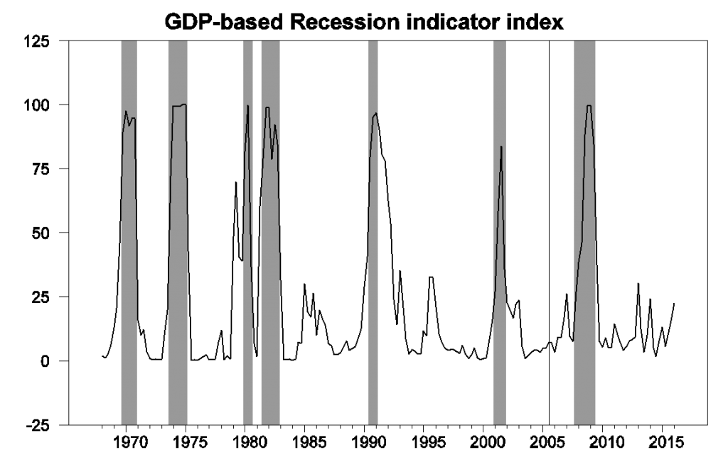 Graph plots for each quarter t the value for Prob(St|Yt+1) where Yt+1 is the history of observed GDP growth rates as reported as of date t+1.