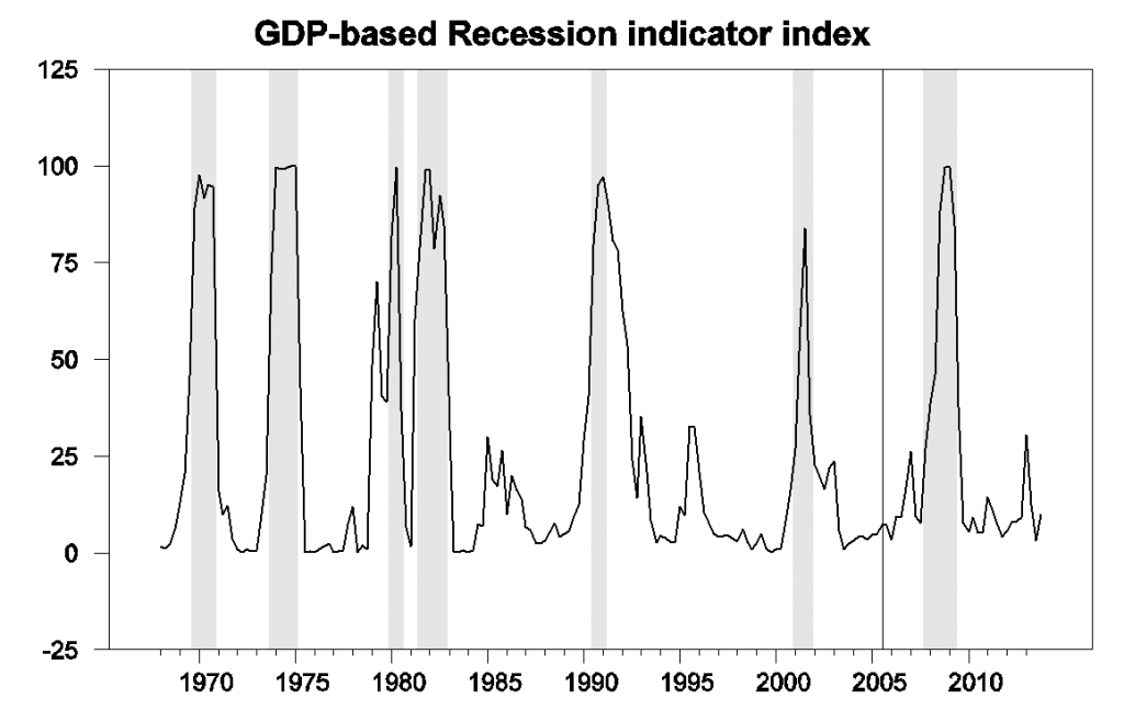 Graph plots for each quarter t the value for Prob(St|Yt+1) where Yt+1 is the history of observed GDP growth rates as reported as of date t+1.