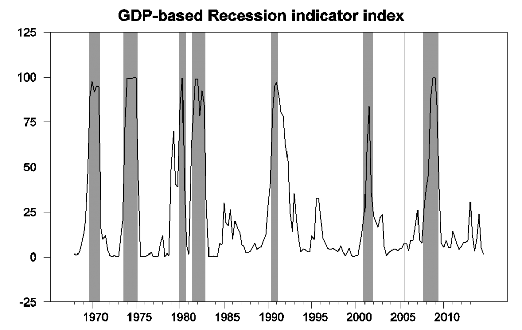 Graph plots for each quarter t the value for Prob(St|Yt+1) where Yt+1 is the history of observed GDP growth rates as reported as of date t+1.