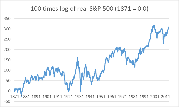 100 times difference between natural log of real stock price index at date t minus log of real stock price in 1871:M1.