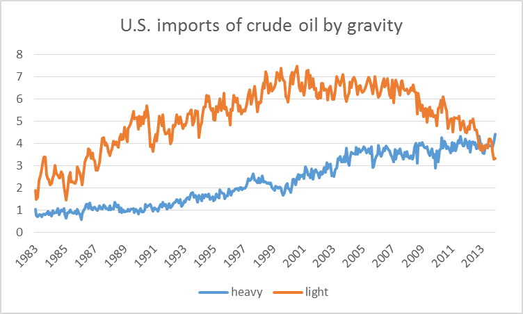 Tan: U.S. imports of crude oil with API above 25, in millions of barrels per day; blue: U.S. imports of crude oil with API less than or equal to 25.  Data source: EIA [1], [2]. 