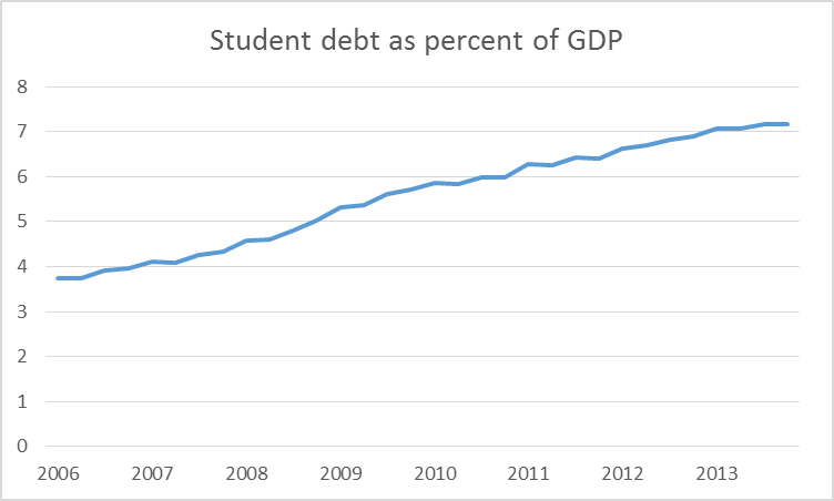 Student debt (from Flow of Funds, Table L122) as a percent of U.S. GDP, 2006:Q2-2014:Q1. 