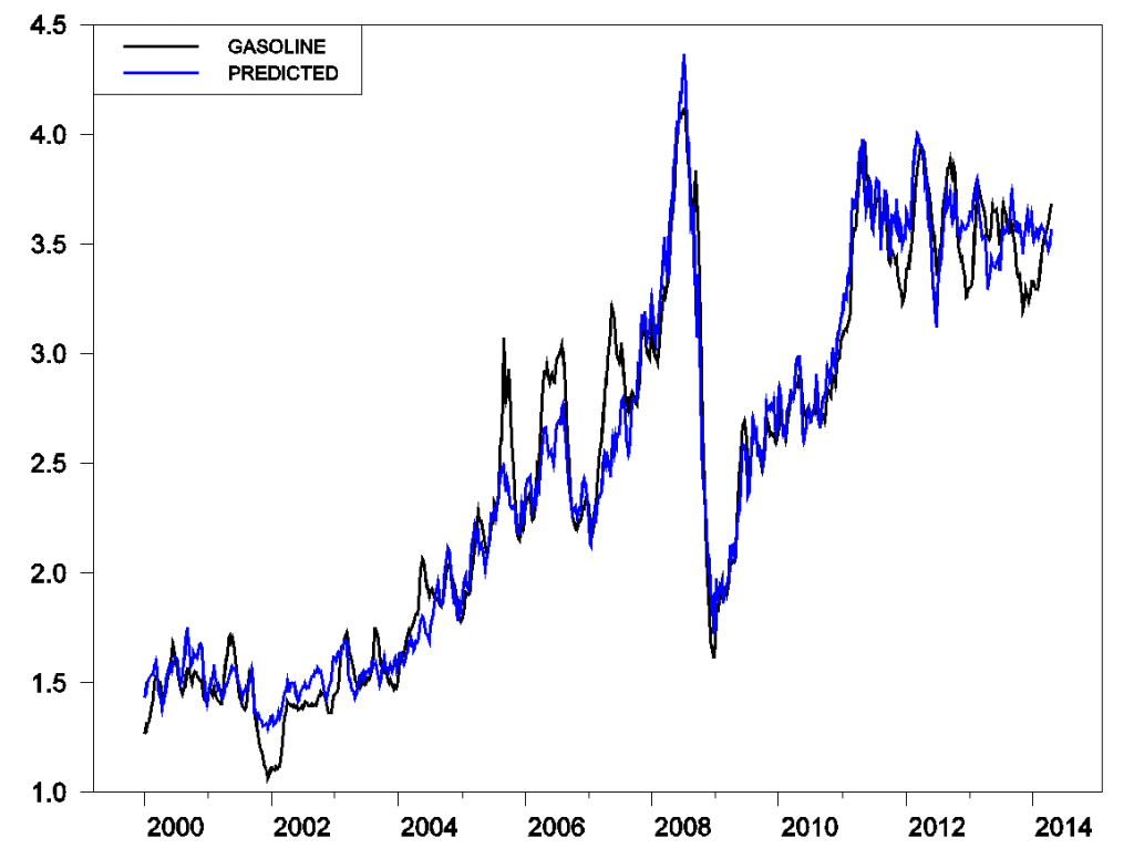 Average retail price of U.S. gasoline (black) and price predicted on the basis of price of Brent crude oil (blue).  Black: average U.S. price of retail gasoline, all formulations, in dollars per gallon, weekly Jan 10, 2000 to April 21, 2014 (data source: EIA).Blue: 0.84 plus 0.025 times price of Brent, in dollars per barrel, weekly Jan 7, 2000 to April 18, 2014 (data source: EIA). 