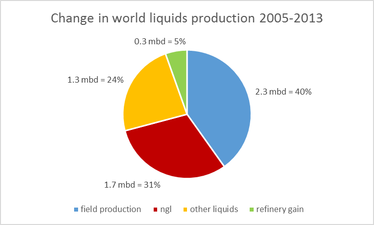Change in annual world production of liquid fuels (in millions of barrels per day) between 2005 and 2013.  Blue: production of crude oil including lease condensate; brick: natural gas plant liquids; green: refinery processing gain; orange: other liquids (chiefly biofuels).  Data source: EIA. 