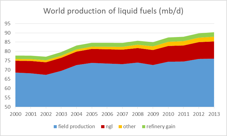 Annual world production of liquid fuels (in millions of barrels per day), 2000-2013.  Blue: production of crude oil including lease condensate; brick: natural gas plant liquids; green: refinery processing gain; orange: other liquids (chiefly biofuels).  Data source: EIA. 