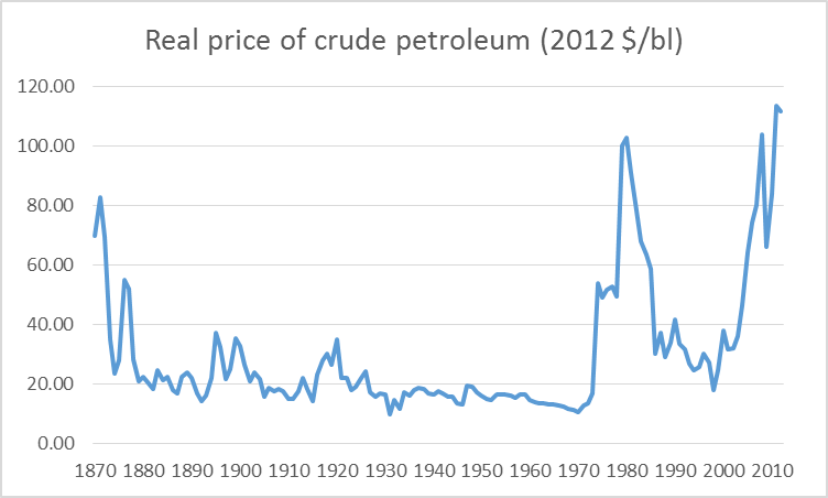 Price of a barrel of oil measured in 2012 dollars, 1870-2012.  Data source: BP Statistical Review of Energy.