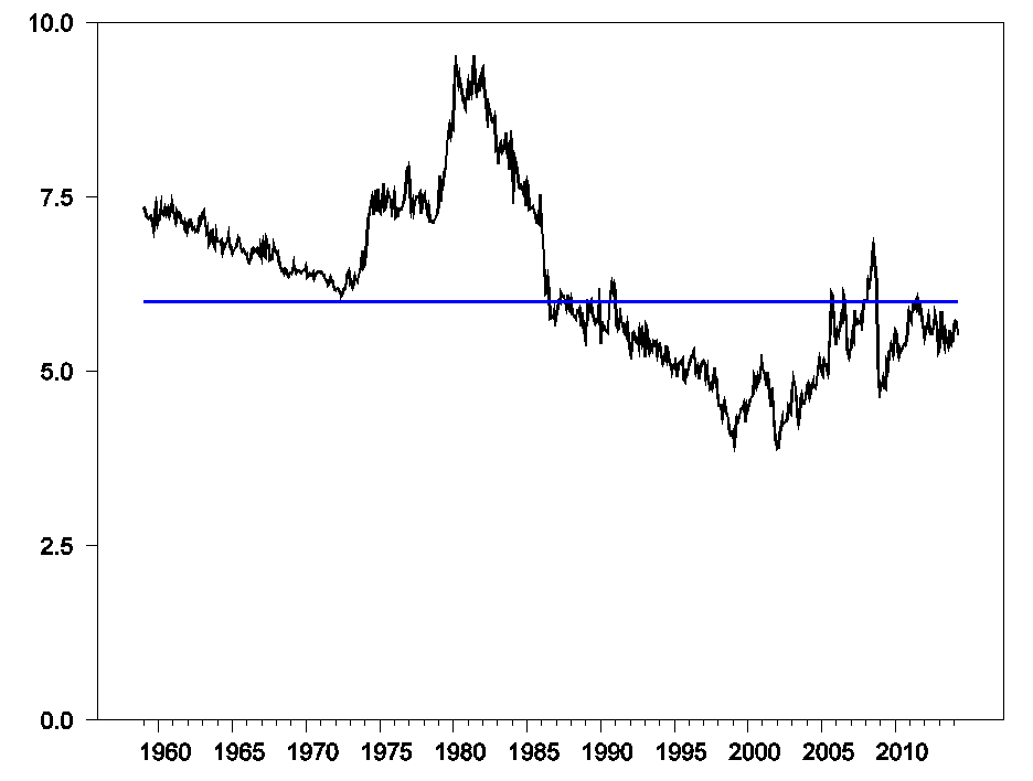 Energy expenditures as a percentage of consumer spending, 1959:M1 to 2014:M4. Calculated as 100 times nominal monthly consumption expenditures on energy goods and services divided by total personal consumption expenditures. Data source: BEA Table 2.4.5U. Blue line is drawn at 6.0%.