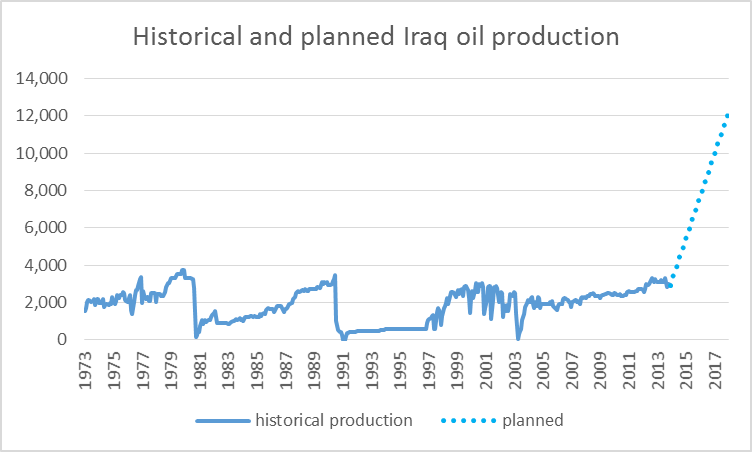 Historical Iraqi oil production in thousands of barrels per day, 1973:M1 - 2013:M12, and linear extrapolation to goal of 12 mb/d by end of 2017.