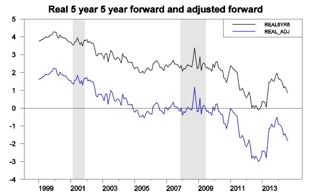 Five-year-five-year real forward rate (black) and forward rate adjusted for risk premium (blue).