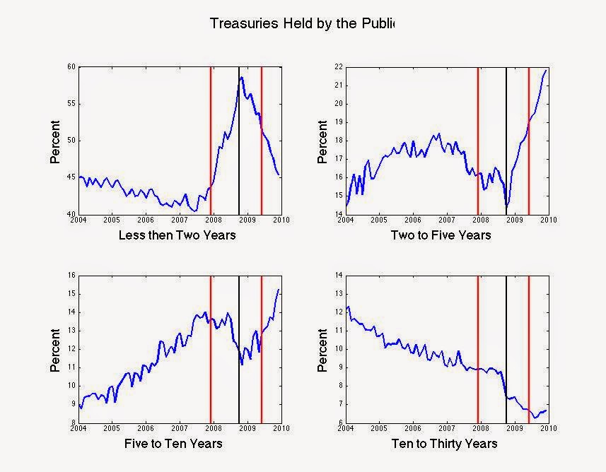 Percent of total Treasury debt held by the public in different maturity categories. Red lines mark beginning and end of the recession, black line marks Sept 2008. Source: Roger Farmer.