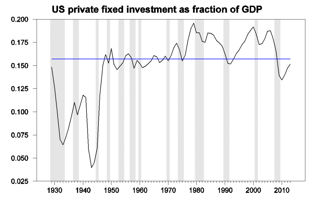 Nominal U.S. private domestic fixed investment as a fraction of nominal GDP, annually 1929-2013, from BEA Table 1.1.5.  Horizontal line represents median value over the full period.  Shaded regions indicate NBER dates for economic contractions.