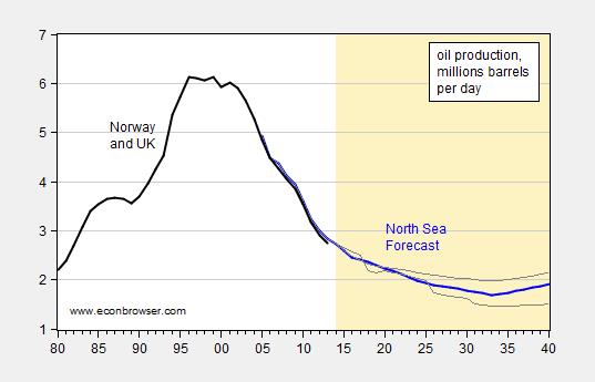 northseaoilprodn1