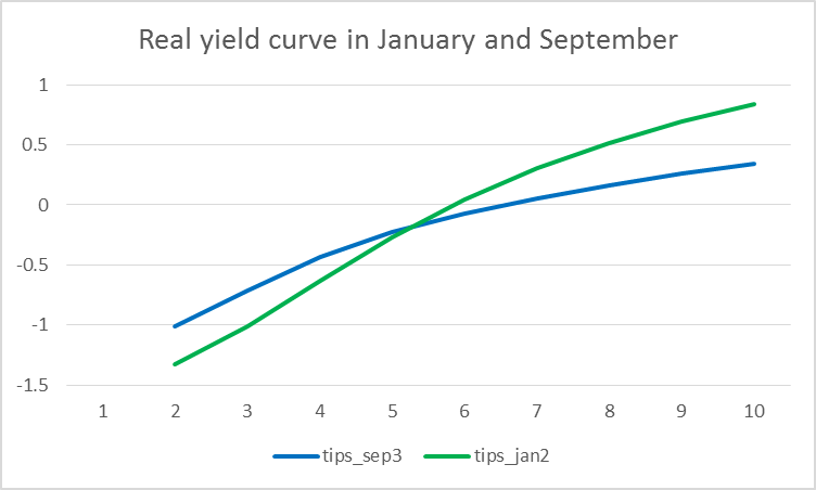 Real yields on different U.S. Treasury Inflation Protected Securities as a function of years to maturity as of January (green) and September (blue) of 2014.  Data source: Gürkaynak, Sack, and Wright.