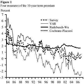 Term premium component of the yield on 10-year Treasury security as inferred from 4 different methods.  Source: Swanson (2007).