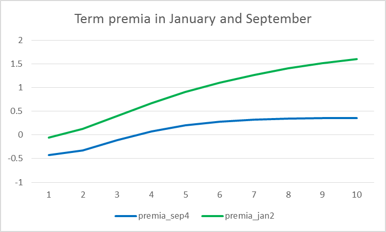 Term premia on different U.S. Treasury securities as a function of yield to maturity as of January (green) and September (blue) of 2014.  Data source: Adrian, Crump, and Moench.