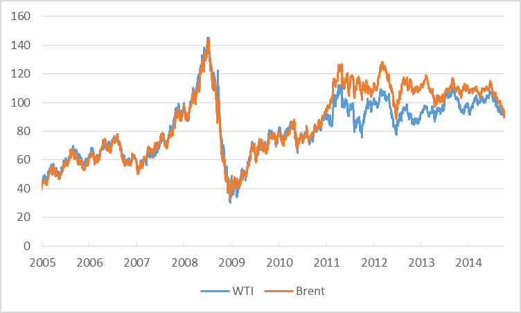 Price of crude oil in dollars per barrel, Jan 4 2005 to Oct 6 2014.  Data source: EIA.