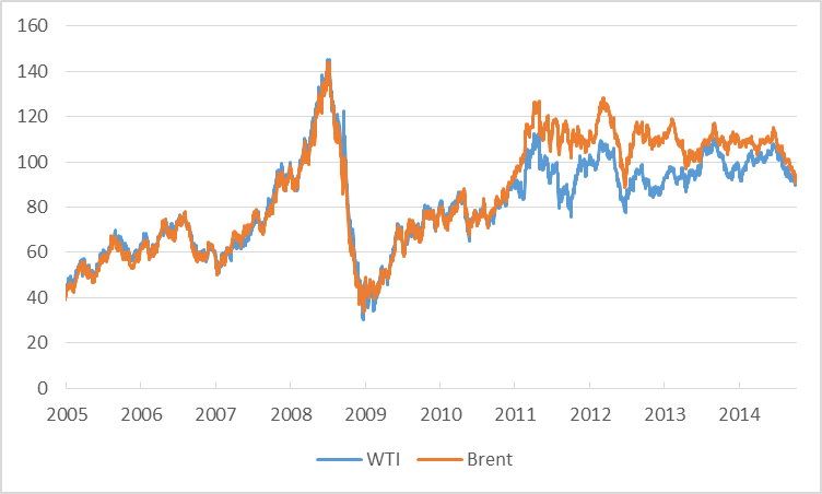 International Crude Oil Price Chart 10 Years