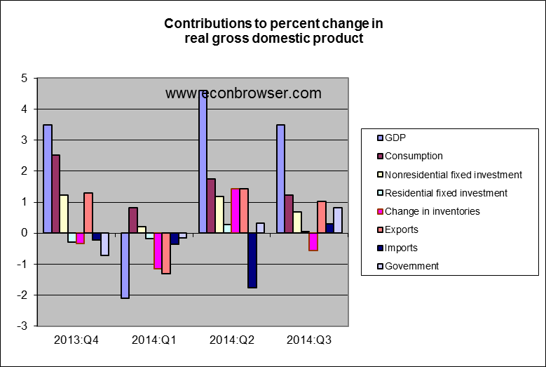 gdp_components_oct_14