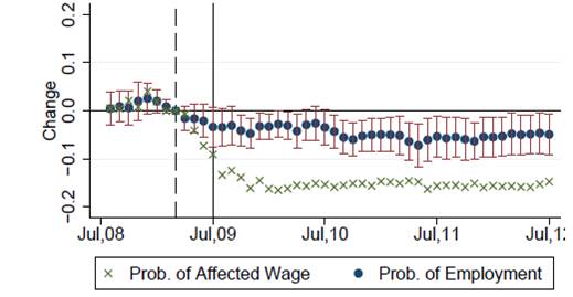 Dynamic estimates of the effects of minimum wage on low-skilled workers.  Green x's denote difference in probability of having a low-wage job between states with low minimum wages and those with high minimum wages.  Blue dots indicate difference in probability of being employed  between states with low minimum wages and those with high minimum wages, with accompanying 95% confidence intervals.  Source: Clemens and Wither (2014).