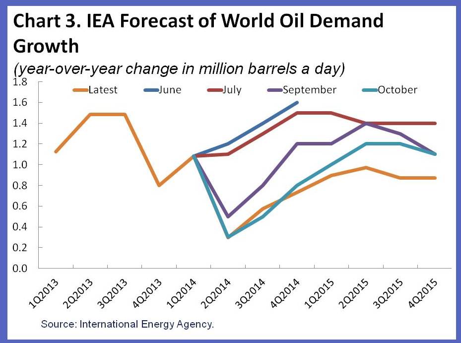 Supply, demand and the price of oil Econbrowser