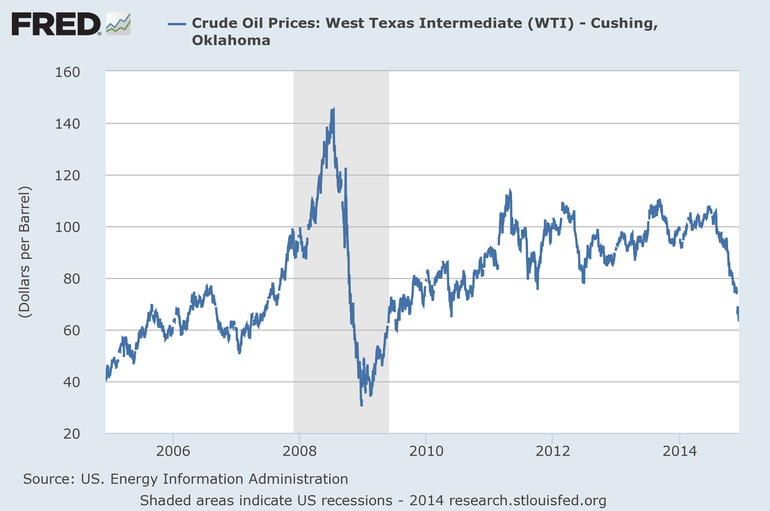 Oil Price Chart 10 Years