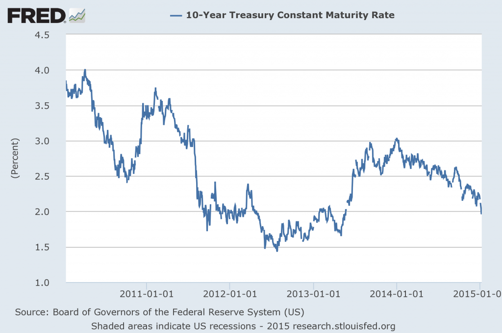 Nominal interest rate on 10-year Treasury bonds.  Source: FRED.