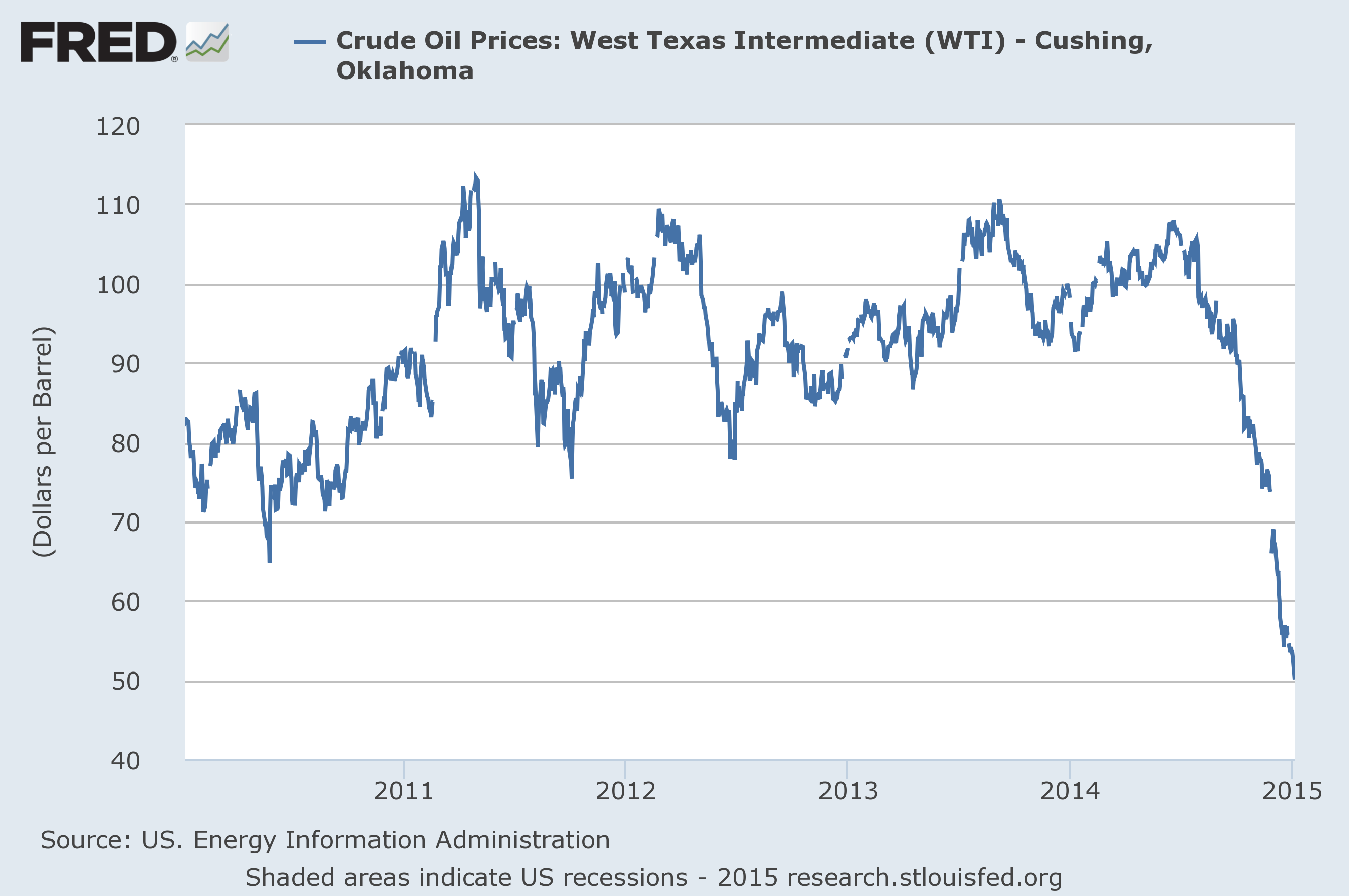 Demand Factors In The Collapse Of Oil Prices Econbrowser