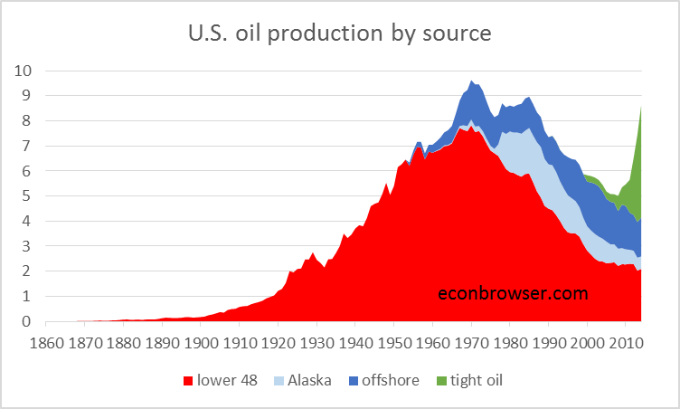 U.S. field production of crude oil, by source, 1860-2014, in millions of barrels per day.  Updated from Hamilton (2014) based on data reported in [1], [2].