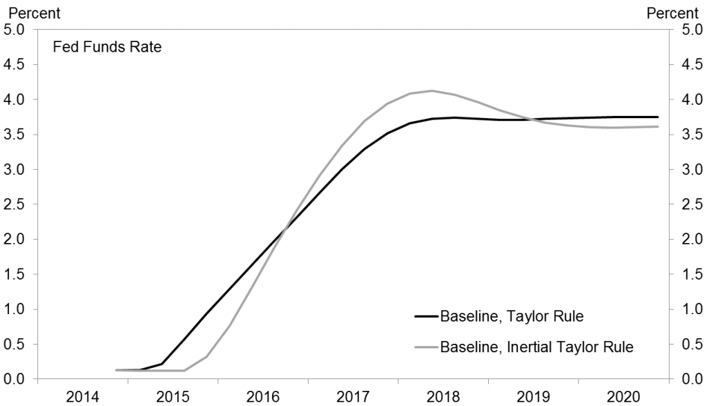 Black: path for fed funds rate implied by median forecast of FOMC members; blue: path for fed funds rate that would be optimal if Fed officials may have overestimated or underestimated r* by 150 basis points. Source: Hamilton, Harris, Hatzius, and West (2015).