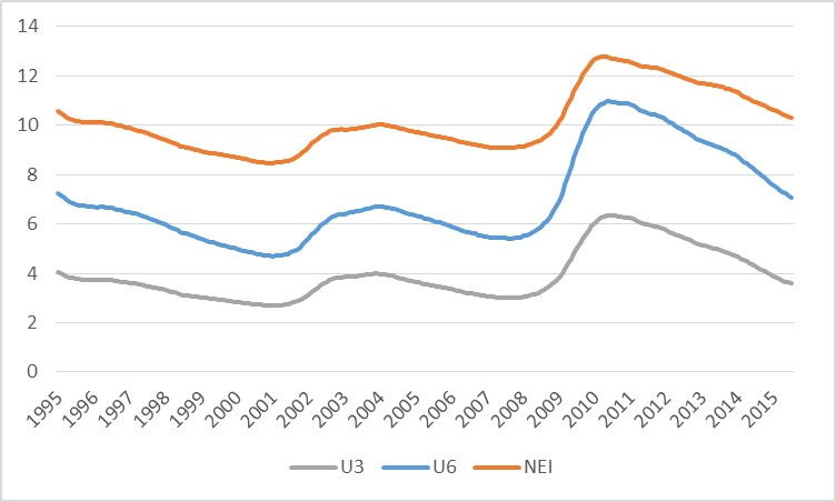 U3 unemployment, U6 unemployment, and NEI plus part-time employment for economic reasons as percent of noninstitutional population 16 years and over, averages of seasonally unadjusted values over preceding 12 months, 1995:M1 to 2015:M6.