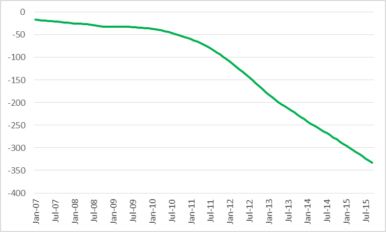 Legacy production change (month-to-month production change, in thousands of barrels per day, coming from wells in operation 3 months or more) in counties associated with the Permian, Eagle Ford, Bakken, and Niobrara plays, Jan 2007 to Sept 2015. Data source: EIA Drilling Productivity Report.