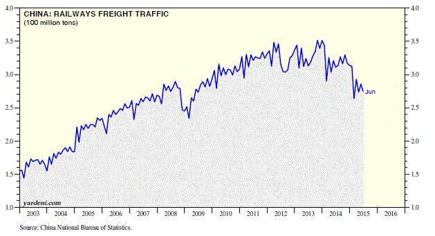China railway freight traffic.  Source:  Dr. Ed's blog.