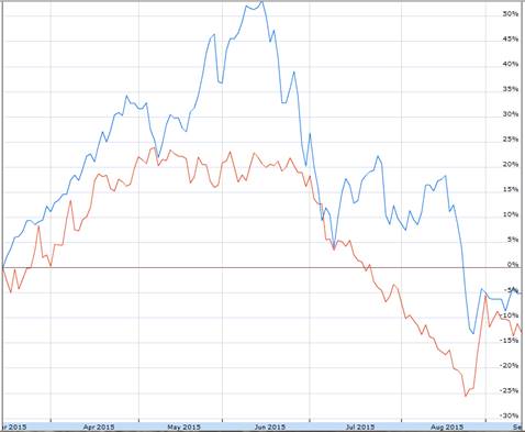 Cumulative percent change in Shanghai Stock Exchange Composite Index SHA (in blue) and United States Oil Fund ETF USO (in red) since March 16.