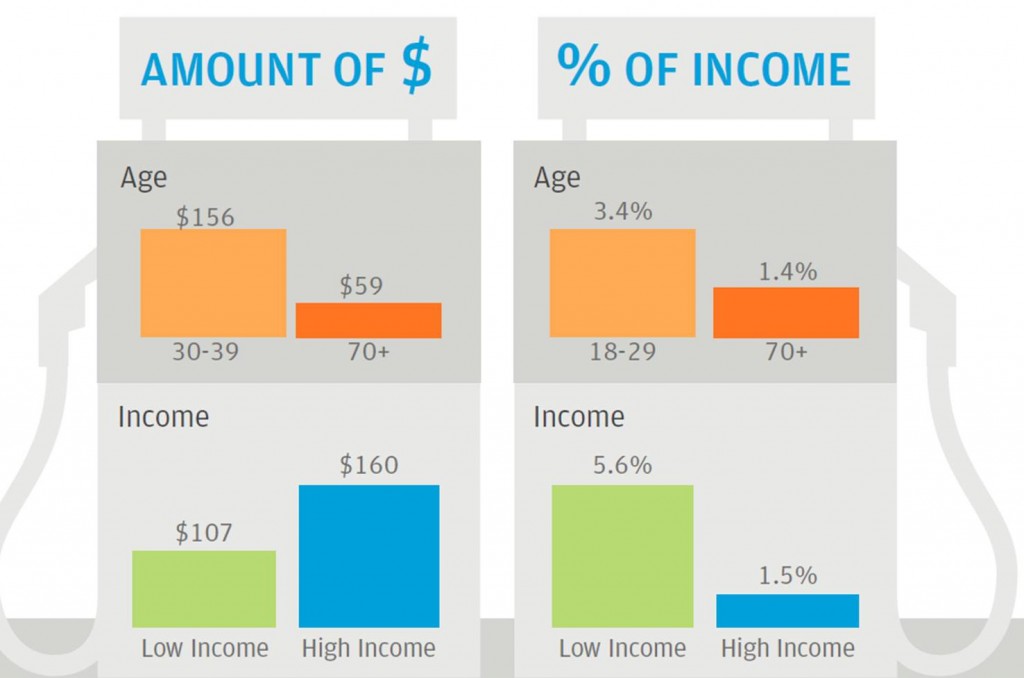 Spending on gasoline by different income quintiles and age groups (total dollars and as a percent of percent of income).  Source: JP Morgan Chase Institute.