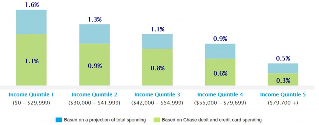 Increase in purchasing power from gasoline saving for different income groups. Source: JP Morgan Chase Institute.