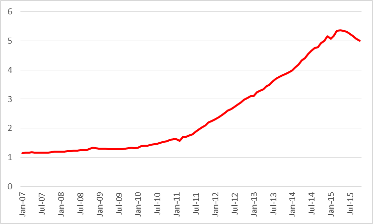 Actual or expected average daily production (in million barrels per day) from counties associated with the Permian, Eagle Ford, Bakken, and Niobrara plays, monthly Jan 2007 to Oct 2015.  Data source: EIA Drilling Productivity Report.