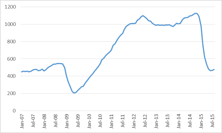 Number of active oil rigs in counties associated with the Permian, Eagle Ford, Bakken, and Niobrara plays, monthly Jan 2007 to Aug 2015.  Data source: EIA Drilling Productivity Report.
