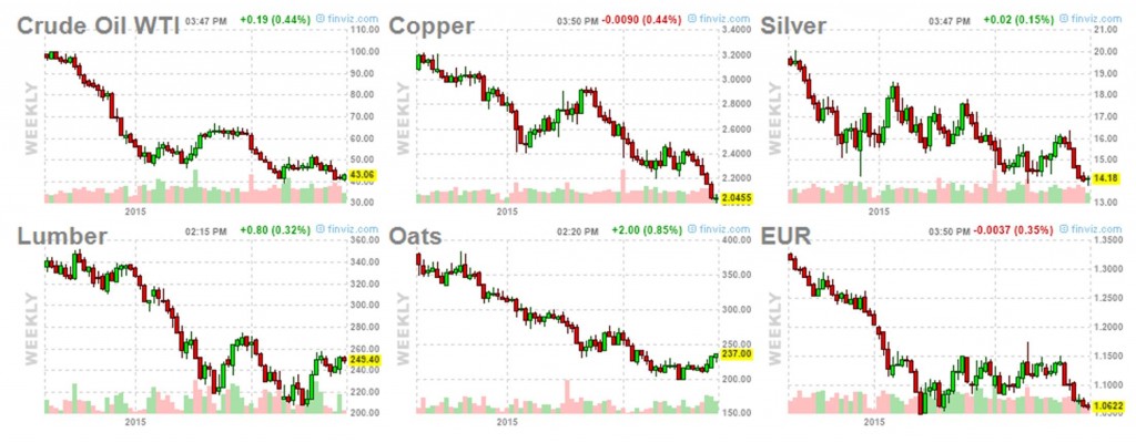 Dollar prices of five commodities along with dollar cost of one euro.  Source: Financial Visualizations.