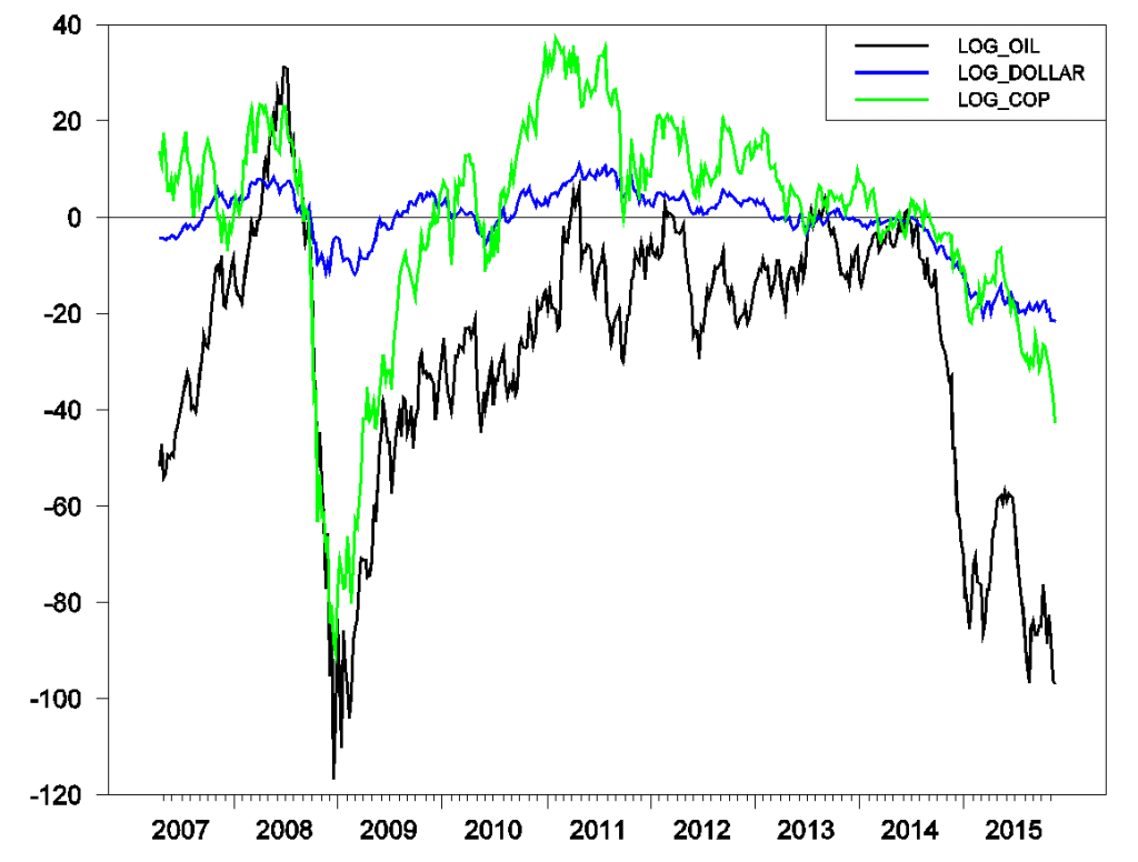 Price of West Texas Intermediate (black), copper (green), and inverse of trade-weighted value of the dollar (blue), end of week values April 20, 2007 to November 20, 2015.  Graph plots 100 times the difference between the natural logarithm at the indicated date and the natural logarithm on June 27, 2014.  A value for the blue series below zero means that the dollar was worth more on that date than it had been on June 27, 2014.